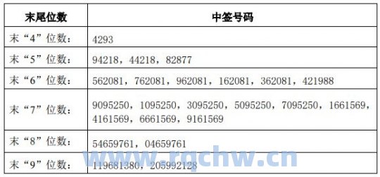 康希通信(688653.SH)：网上发行最终中签率为0.053%【转载】