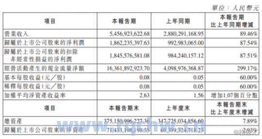 南戈壁(01878.HK)第三季度经营业务溢利4630万美元【转载】