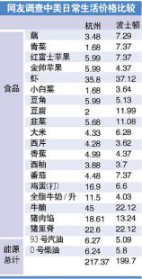新加坡物价比中国贵多少（新加坡物价和中国物价水平对比）