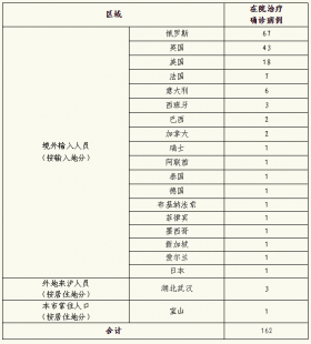 上海本土确诊人数有关上海本土确诊病例数据图的详细内容（上海 本土确诊）
