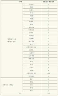 上海新增1例本土确诊64例无症状的简单介绍