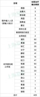 上海新增本土确诊病例11例（31省份新增本土确诊病例）