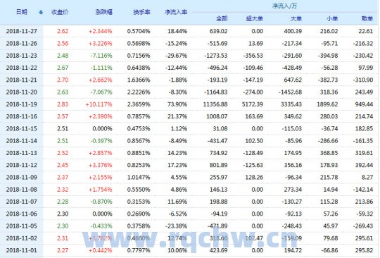 股票行情快报：华远地产（600743）11月17日主力资金净买入68.84万元