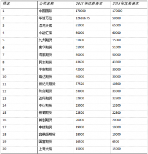 中国期货排名网（中国期货业排名）