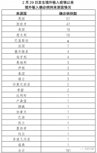 武汉2月9日新增确诊患者以及武汉疫情2月4日确诊数据的情况分析（2月29日武汉新增肺炎人数是多少?）