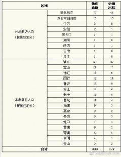 上海累计确诊和无症状人数（上海累计确诊和无症状人数80万）