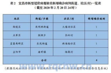 包含今日上海确诊病例数据图的词条（上海今日确诊新型肺炎）