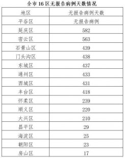 北京新增社会面806例（2021年北京新增）