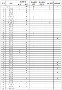 重庆新冠病毒确诊病例统计表与重庆新冠总确诊历史数据（重庆确诊病例人数）