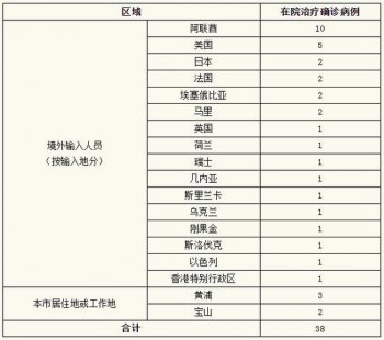 上海新增6人有关上海新增3例社会面确诊（上海新增确诊人数）