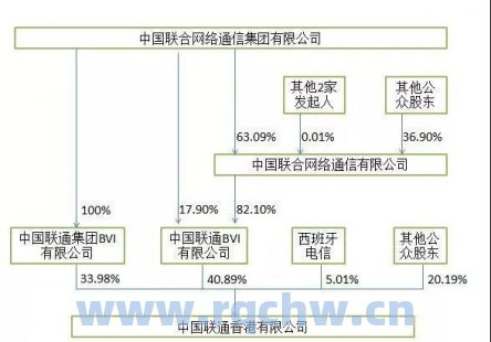 联通公司股份结构（中国联通股权结构现状分析）