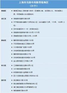 上海最新确诊地点与上海各区确诊病例数据分布的原因（上海确诊区域）