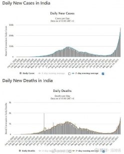 印度今日新增确诊病例与今日确诊数据统计印度（印度今日新增确诊人数数据）