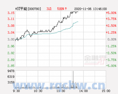 鲁信创投上涨5.42%，报12.64元/股