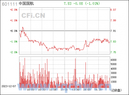 601111中国国航股票—中国国航股票：601111，投资机遇
