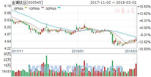 股票行情快报：金浦钛业（000545）11月21日主力资金净卖出47.12万元