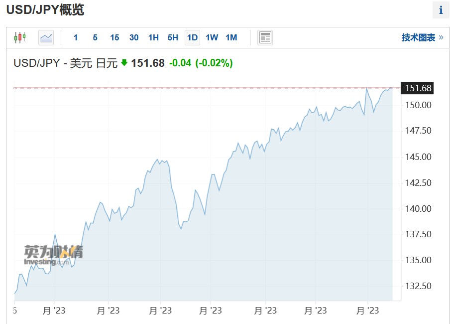 美国10月CPI即将公布 交易员应对日元进一步下跌风险【转载】
