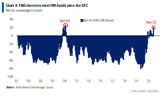 美银调查：投资者对债券的看涨程度为金融危机以来最高【转载】