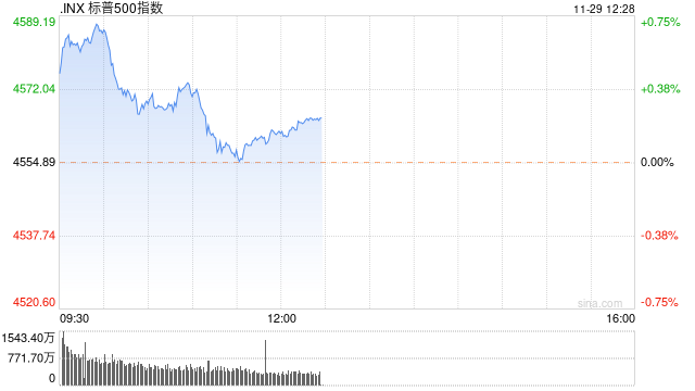 午盘：美股小幅上扬 延续11月涨势【转载】