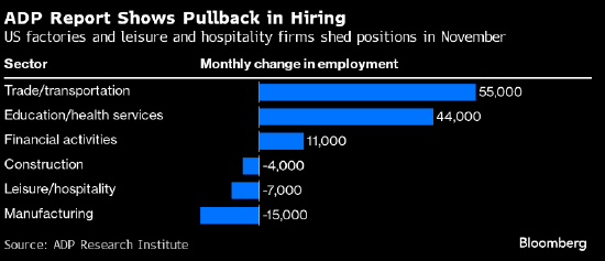 ADP数据显示美国企业11月缩减招聘规模 薪资增幅降至逾两年最低【转载】